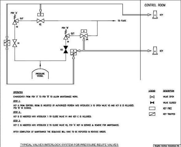 典型壓力安全閥門機械聯(lián)鎖案例